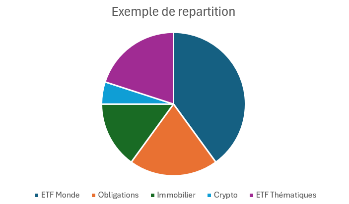 Allocation cible avec limites de concentration